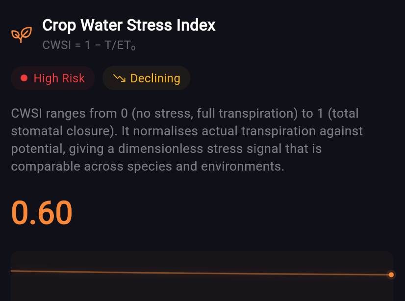 Crop Water Stress Index panel showing 0.60, High Risk status, Declining trend